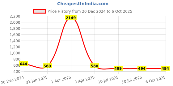 myntra.com Liigne Pack Of 4 Full Coverage Bra liigne Price History Graph from 20 Dec 2024 to 6 Oct 2025