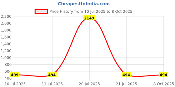 myntra.com Liigne Pack Of 4 Full Coverage Bra liigne Price History Graph from 10 Jul 2025 to 6 Oct 2025