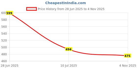 myntra.com Liigne Pack Of 4 Full Coverage Cotton Maternity Bra liigne Price History Graph from 28 Jun 2025 to 4 Nov 2025
