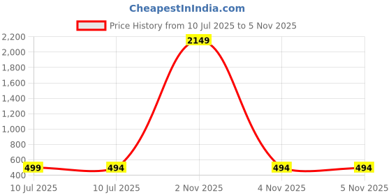 myntra.com Liigne Pack Of 4 Full Coverage Everyday Bra liigne Price History Graph from 10 Jul 2025 to 5 Nov 2025