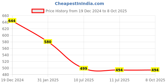 myntra.com Liigne Pack Of 4 Full Coverage Everyday Bra With All Day Comfort liigne Price History Graph from 19 Dec 2024 to 8 Oct 2025