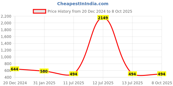 myntra.com Liigne Pack Of 4 Full Coverage Everyday Bra With All Day Comfort liigne Price History Graph from 20 Dec 2024 to 8 Oct 2025