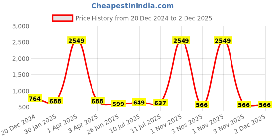 myntra.com Liigne Pack Of 4 Full Coverage Lightly Padded All Day Comfort Everyday Bra liigne Price History Graph from 20 Dec 2024 to 2 Dec 2025