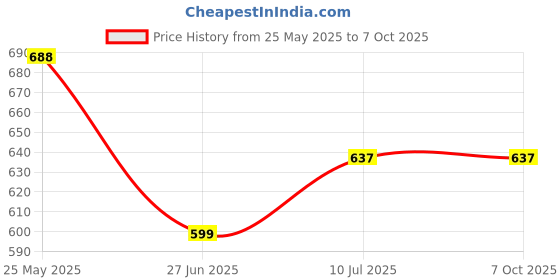 myntra.com Liigne Pack Of 4 Full Coverage Lightly Padded Bra liigne Price History Graph from 25 May 2025 to 6 Oct 2025