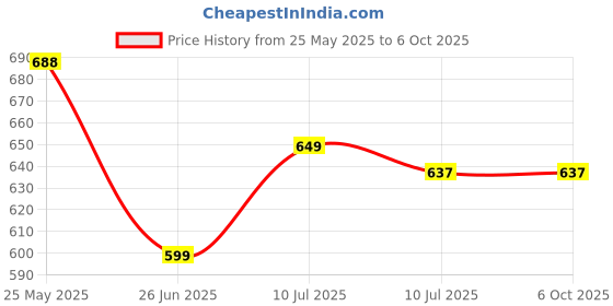 myntra.com Liigne Pack of 4 Full Coverage Lightly Padded Bra liigne Price History Graph from 25 May 2025 to 6 Oct 2025