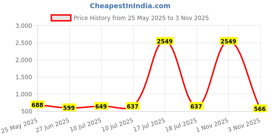 myntra.com Liigne Pack Of 4 Full Coverage Lightly Padded Bra liigne Price History Graph from 25 May 2025 to 3 Nov 2025