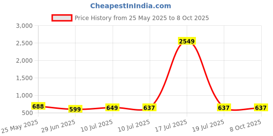 myntra.com Liigne Pack Of 4 Full Coverage Lightly Padded Bra liigne Price History Graph from 25 May 2025 to 8 Oct 2025