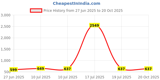 myntra.com Liigne Pack Of 4 Full Coverage Lightly Padded Bra liigne Price History Graph from 27 Jun 2025 to 20 Oct 2025