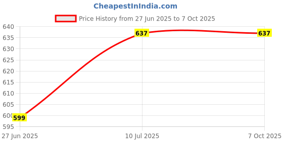 myntra.com Liigne Pack Of 4 Full Coverage Lightly Padded Bra liigne Price History Graph from 27 Jun 2025 to 7 Oct 2025