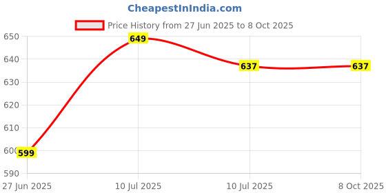 myntra.com Liigne Pack Of 4 Full Coverage Lightly Padded Bra liigne Price History Graph from 27 Jun 2025 to 8 Oct 2025