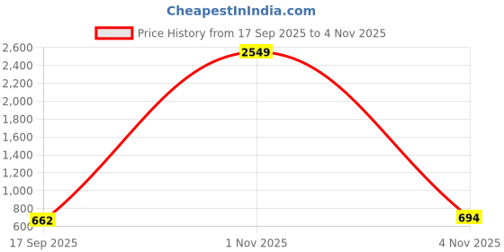 myntra.com Liigne Pack Of 4 Full Coverage Lightly Padded Bra liigne Price History Graph from 17 Sep 2025 to 2 Nov 2025