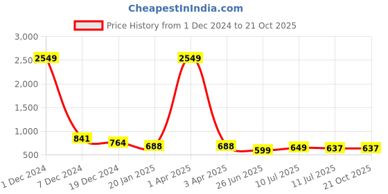 myntra.com Liigne Pack Of 4 Full Coverage Lightly Padded Cotton Bra liigne Price History Graph from 1 Dec 2024 to 19 Oct 2025