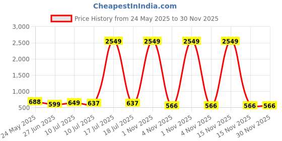 myntra.com Liigne Pack Of 4 Full Coverage Lightly Padded Everyday Bra liigne Price History Graph from 24 May 2025 to 30 Nov 2025