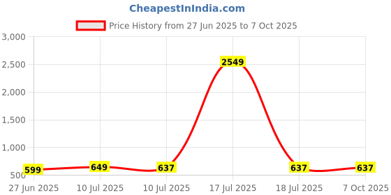myntra.com Liigne Pack Of 4 Full Coverage Lightly Padded Everyday Bra liigne Price History Graph from 27 Jun 2025 to 7 Oct 2025