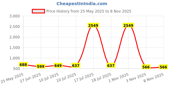 myntra.com Liigne Pack Of 4 Full Coverage Lightly Padded Seamless Bra liigne Price History Graph from 25 May 2025 to 7 Nov 2025
