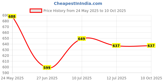 myntra.com Liigne Pack Of 4 Full Coverage Lightly Padded Seamless Everyday Bra liigne Price History Graph from 24 May 2025 to 9 Oct 2025
