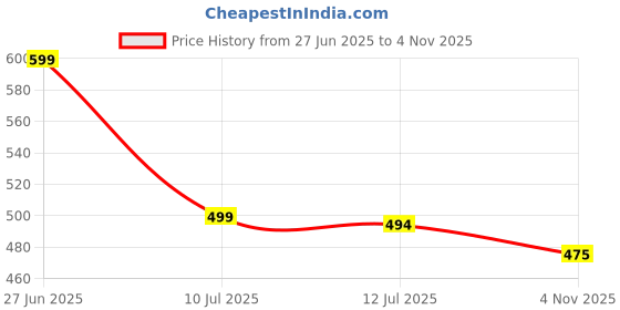 myntra.com Liigne Pack Of 4 Full Coverage Maternity Bra liigne Price History Graph from 27 Jun 2025 to 3 Nov 2025