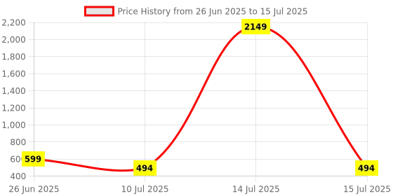 myntra.com Liigne Pack Of 4 Full Coverage Maternity Solid Bra liigne Price History Graph from 26 Jun 2025 to 15 Jul 2025