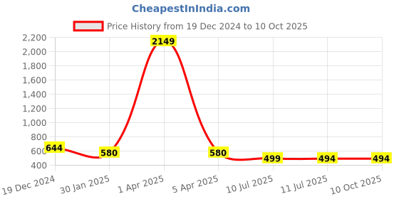 myntra.com Liigne Pack of 4 Full Coverage Non-Padded Everyday Bra With All Day Comfort liigne Price History Graph from 19 Dec 2024 to 10 Oct 2025
