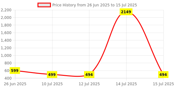 myntra.com Liigne Pack Of 4 Full Coverage Non Padded Maternity Bra liigne Price History Graph from 26 Jun 2025 to 15 Jul 2025