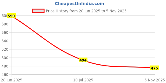myntra.com Liigne Pack Of 4 Full Coverage Non Padded Maternity Bra liigne Price History Graph from 28 Jun 2025 to 5 Nov 2025