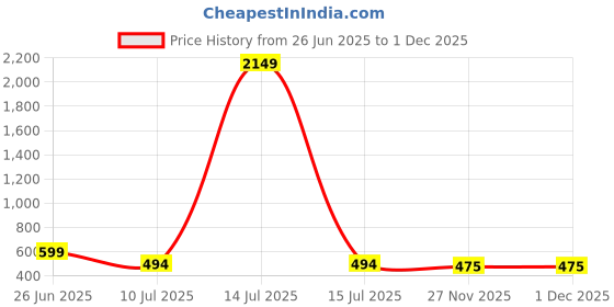 myntra.com Liigne Pack Of 4 Full Coverage Non Padded Non-Wired Maternity Bra liigne Price History Graph from 26 Jun 2025 to 30 Nov 2025