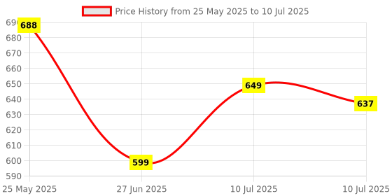 myntra.com Liigne Pack Of 4 Lightly Padded Non-Wired Full Coverage Bra liigne Price History Graph from 25 May 2025 to 10 Jul 2025