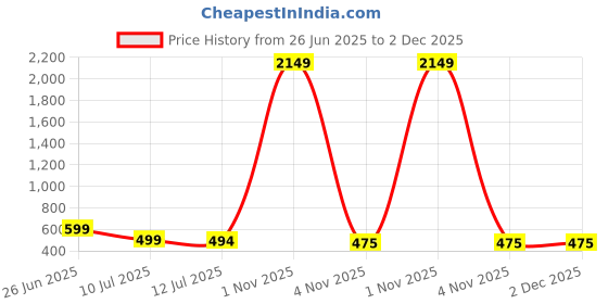 myntra.com Liigne Pack Of 4 Maternity Bra All Day Comfort Full Coverage liigne Price History Graph from 26 Jun 2025 to 2 Dec 2025