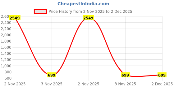 myntra.com Liigne Pack Of 4 Medium Coverage Lightly Padded T-shirt Bra with Transparent Strap liigne Price History Graph from 2 Nov 2025 to 2 Dec 2025