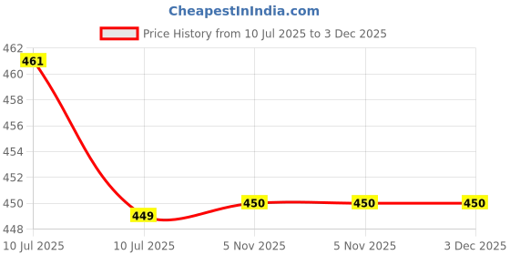 myntra.com Liigne Pack Of 4 Mid-Rise Basic Briefs VCPC1986-XS liigne Price History Graph from 10 Jul 2025 to 3 Dec 2025