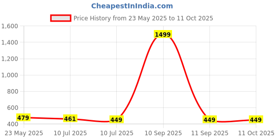 myntra.com Liigne Pack Of 4 Mid-Rise Basic Briefs VCPC2048-XS liigne Price History Graph from 23 May 2025 to 11 Oct 2025
