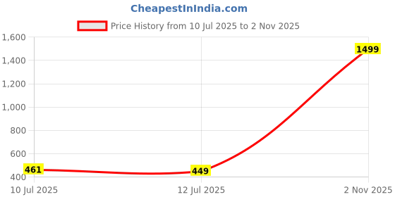 myntra.com Liigne Pack Of 4 Mid-Rise Basic Briefs VCPC2054-XS liigne Price History Graph from 10 Jul 2025 to 2 Nov 2025