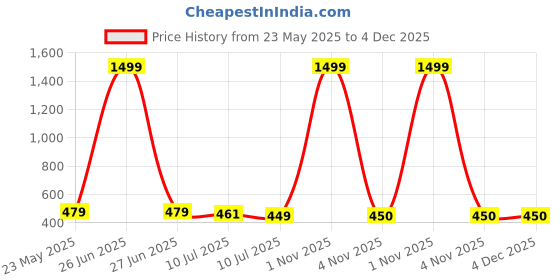 myntra.com Liigne Pack Of 4 Mid Rise Basic Briefs VCPC2091-XS liigne Price History Graph from 23 May 2025 to 4 Dec 2025