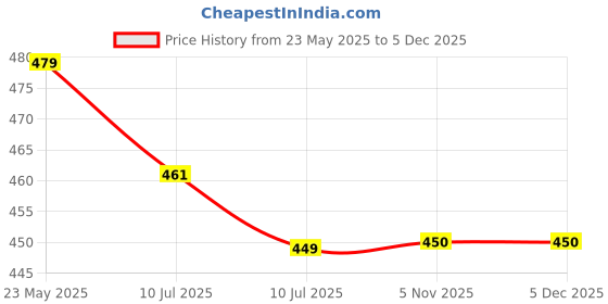 myntra.com Liigne Pack Of 4 Mid Rise Basic Briefs VCPC2168-XS liigne Price History Graph from 23 May 2025 to 3 Dec 2025