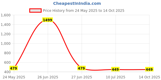 myntra.com Liigne Pack Of 4 Mid-Rise Cotton Basic Briefs VCPC2095-XS liigne Price History Graph from 24 May 2025 to 13 Oct 2025