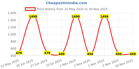 myntra.com Liigne Pack Of 4 Mid-Rise Seamless Basic Briefs VCPC2096-XS liigne Price History Graph from 23 May 2025 to 30 Nov 2025