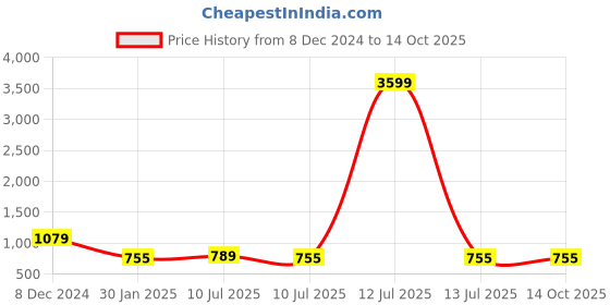 myntra.com Liigne Pack Of 4 Non-Padded Full Coverage All Day Comfort Everyday Bra liigne Price History Graph from 8 Dec 2024 to 13 Oct 2025