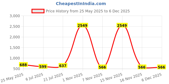myntra.com Liigne Pack Of 4 Solid Full Coverage Lightly Padded All Day Comfort Cotton Bra liigne Price History Graph from 25 May 2025 to 5 Dec 2025