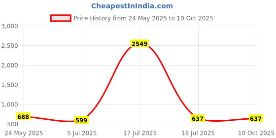 myntra.com Liigne Pack Of 4 Solid Full Coverage Lightly Padded Bra liigne Price History Graph from 24 May 2025 to 10 Oct 2025