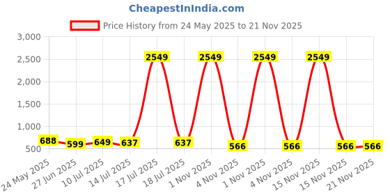 myntra.com Liigne Pack Of 4 Solid Full Coverage Lightly Padded T-Shirt Bra liigne Price History Graph from 24 May 2025 to 21 Nov 2025