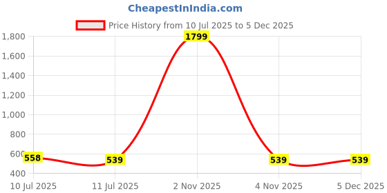 myntra.com Liigne Pack Of 5 Basic Briefs VCPC2140-XS liigne Price History Graph from 10 Jul 2025 to 4 Dec 2025