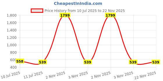 myntra.com Liigne Pack Of 5 Basic Briefs VCPC2145-XS liigne Price History Graph from 10 Jul 2025 to 22 Nov 2025