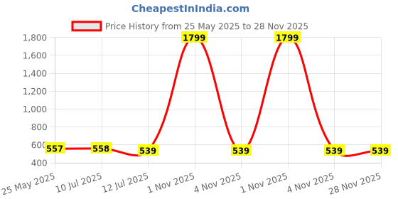 myntra.com Liigne Pack Of 5 Basic Briefs VCPC2161-XS liigne Price History Graph from 25 May 2025 to 28 Nov 2025