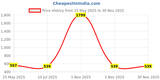 myntra.com Liigne Pack Of 5 Basic Briefs VCPC2172-XS liigne Price History Graph from 25 May 2025 to 29 Nov 2025