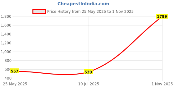 myntra.com Liigne Pack Of 5 Cotton Mid Rise Basic Briefs VCPC2191-XS liigne Price History Graph from 25 May 2025 to 1 Nov 2025