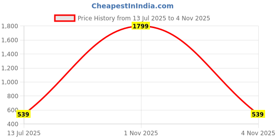 myntra.com Liigne Pack Of 5 Cotton Mid Rise Basic Briefs VCPC2220-XS liigne Price History Graph from 13 Jul 2025 to 1 Nov 2025