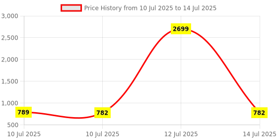 myntra.com Liigne Pack Of 5 Floral Printed Full Coverage Lightly Padded Non-Wired Bra liigne Price History Graph from 10 Jul 2025 to 14 Jul 2025