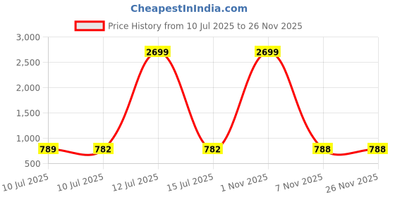 myntra.com Liigne Pack Of 5 Floral Printed Full Coverage Lightly Padded T-shirt Bra liigne Price History Graph from 10 Jul 2025 to 25 Nov 2025