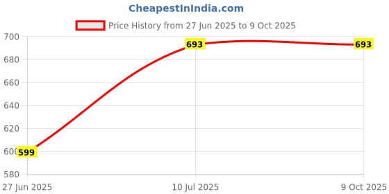 myntra.com Liigne Pack Of 5 Full Coverage Bra liigne Price History Graph from 27 Jun 2025 to 8 Oct 2025