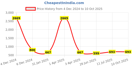 myntra.com Liigne Pack Of 5 Full Coverage Cotton Bra liigne Price History Graph from 4 Dec 2024 to 10 Oct 2025